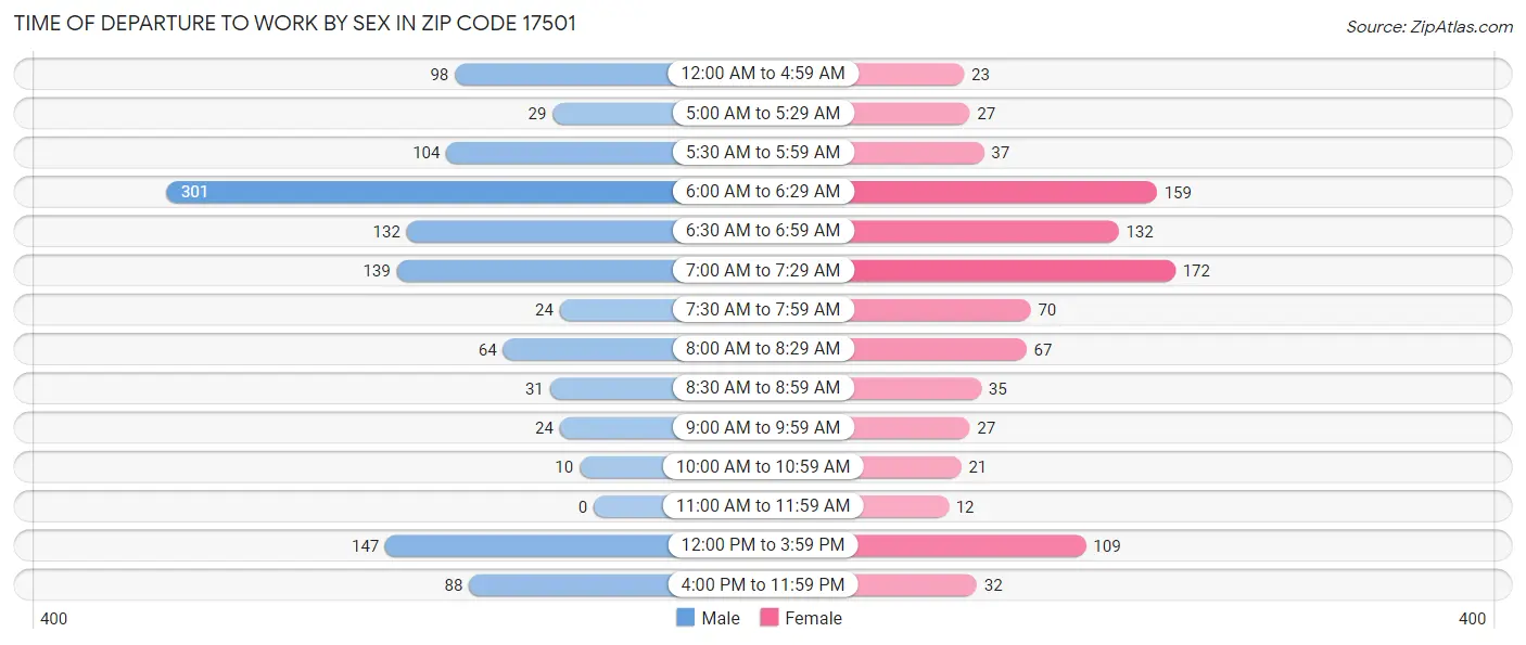 Time of Departure to Work by Sex in Zip Code 17501