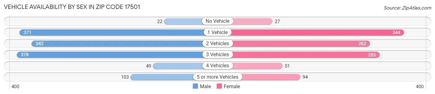 Vehicle Availability by Sex in Zip Code 17501