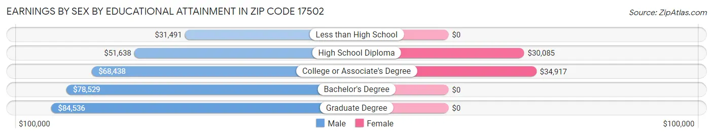 Earnings by Sex by Educational Attainment in Zip Code 17502
