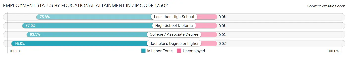 Employment Status by Educational Attainment in Zip Code 17502