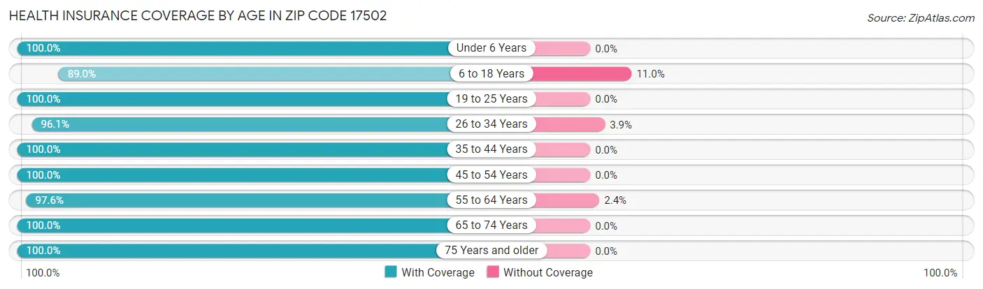 Health Insurance Coverage by Age in Zip Code 17502