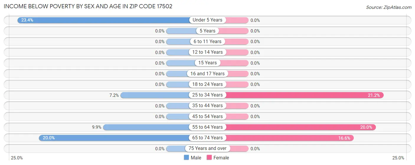 Income Below Poverty by Sex and Age in Zip Code 17502