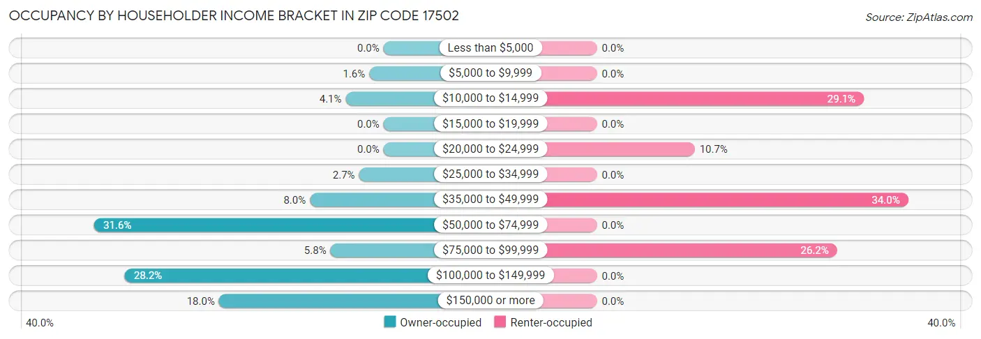Occupancy by Householder Income Bracket in Zip Code 17502
