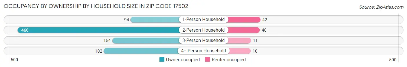 Occupancy by Ownership by Household Size in Zip Code 17502