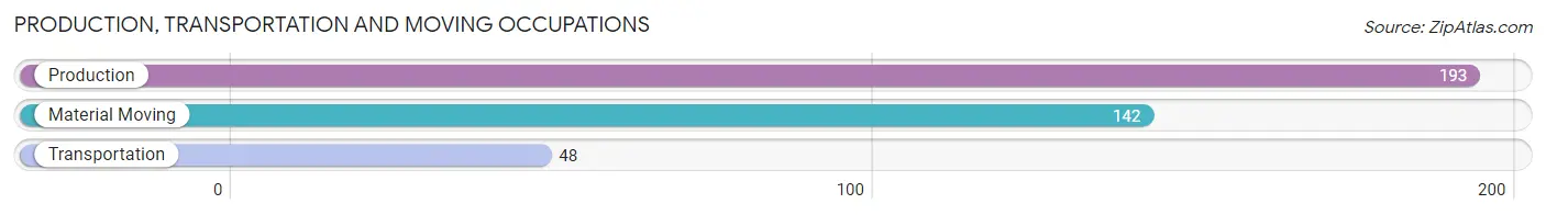 Production, Transportation and Moving Occupations in Zip Code 17502