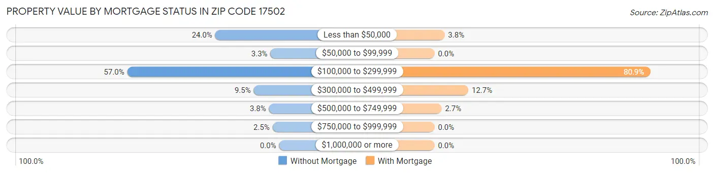 Property Value by Mortgage Status in Zip Code 17502