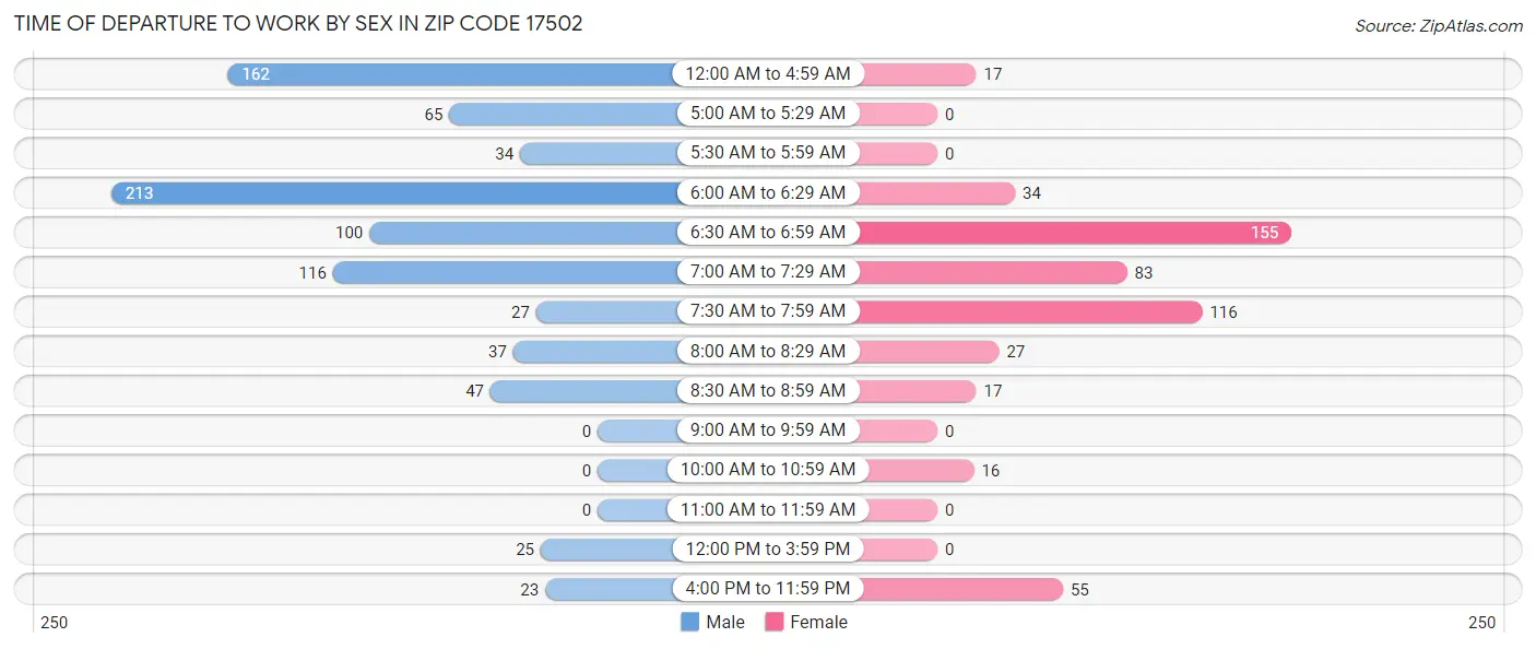 Time of Departure to Work by Sex in Zip Code 17502