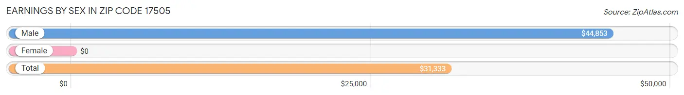 Earnings by Sex in Zip Code 17505