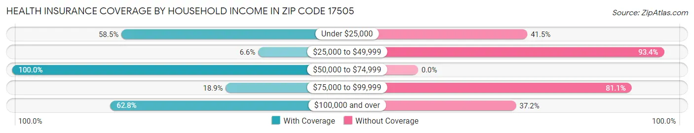 Health Insurance Coverage by Household Income in Zip Code 17505