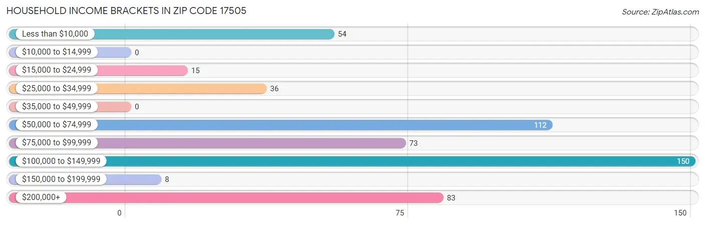 Household Income Brackets in Zip Code 17505