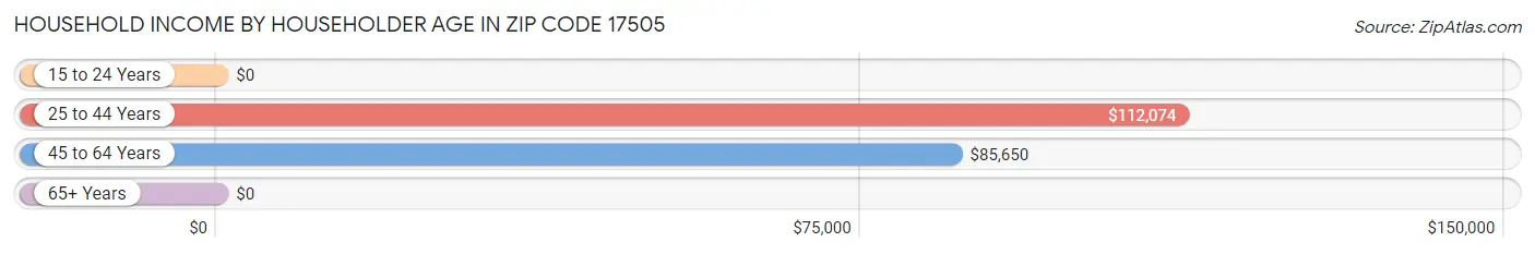 Household Income by Householder Age in Zip Code 17505