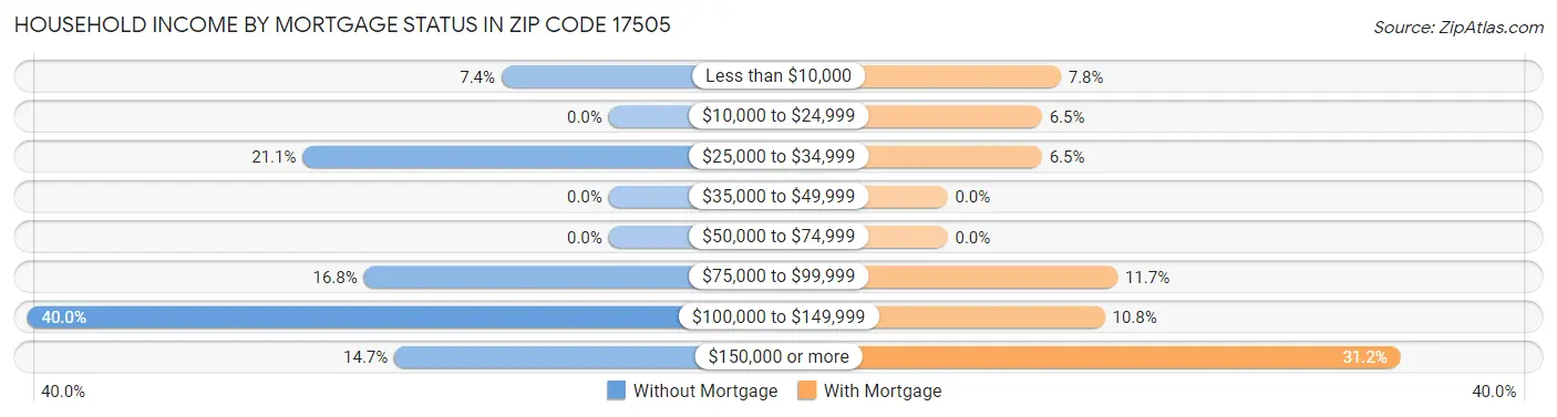 Household Income by Mortgage Status in Zip Code 17505