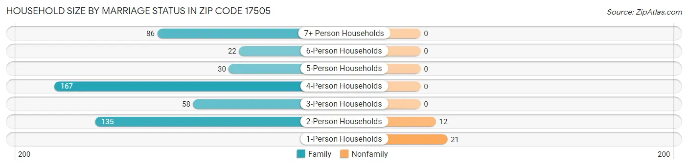 Household Size by Marriage Status in Zip Code 17505