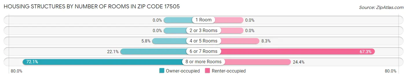 Housing Structures by Number of Rooms in Zip Code 17505