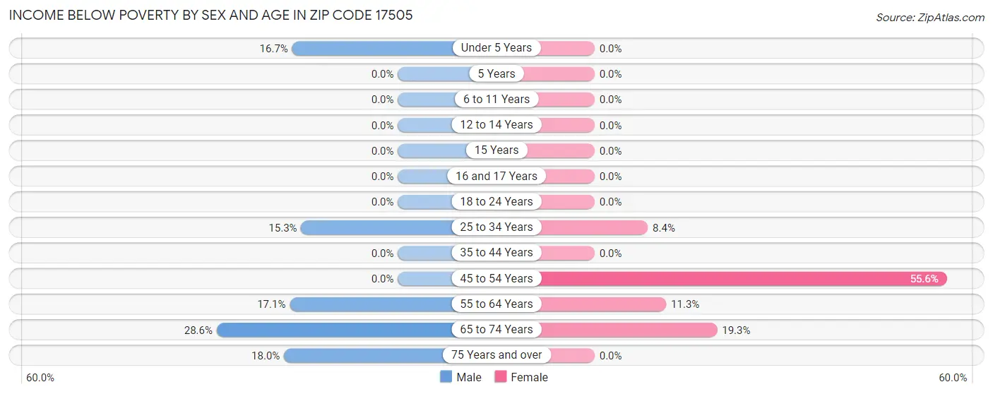 Income Below Poverty by Sex and Age in Zip Code 17505
