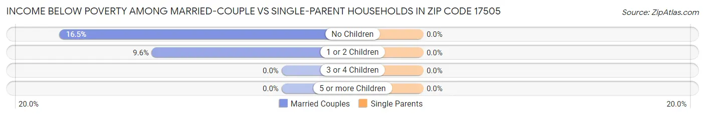 Income Below Poverty Among Married-Couple vs Single-Parent Households in Zip Code 17505