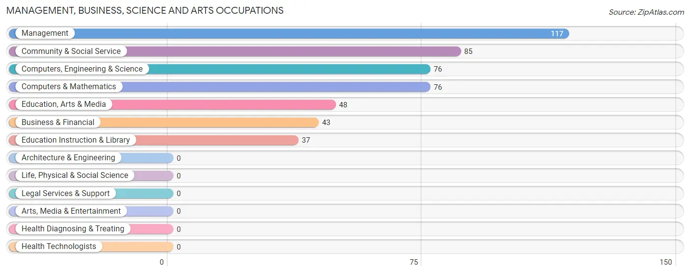 Management, Business, Science and Arts Occupations in Zip Code 17505