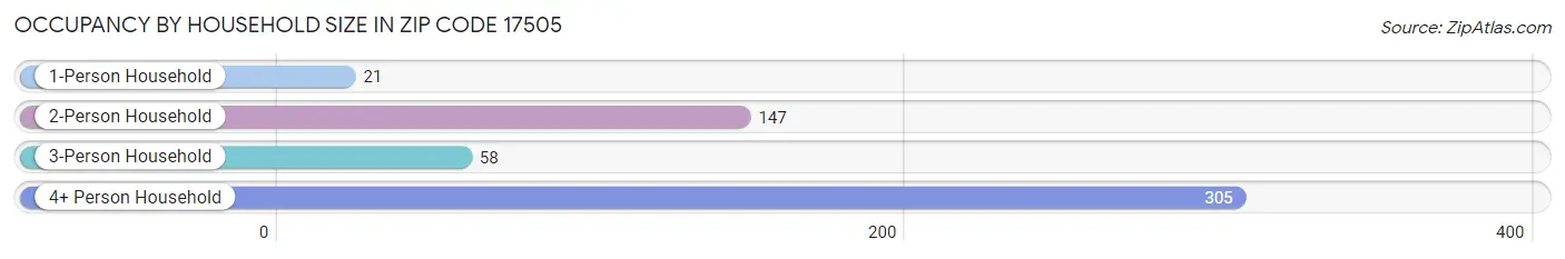 Occupancy by Household Size in Zip Code 17505