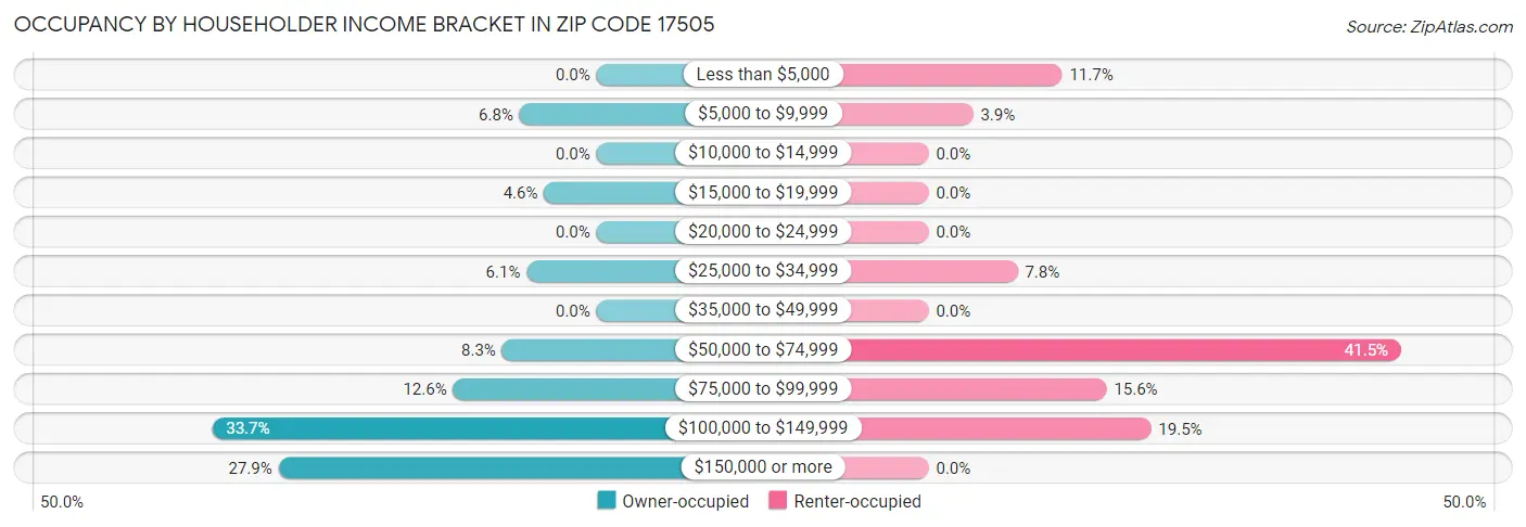 Occupancy by Householder Income Bracket in Zip Code 17505
