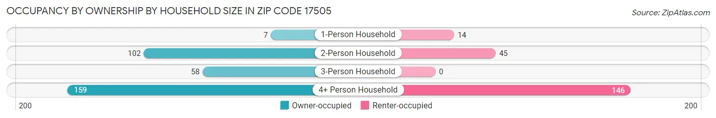 Occupancy by Ownership by Household Size in Zip Code 17505