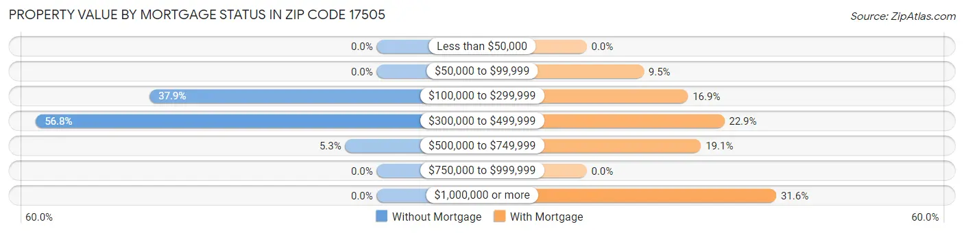 Property Value by Mortgage Status in Zip Code 17505