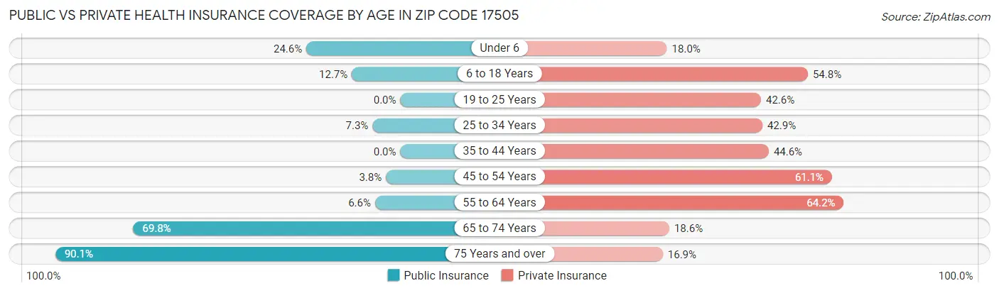 Public vs Private Health Insurance Coverage by Age in Zip Code 17505