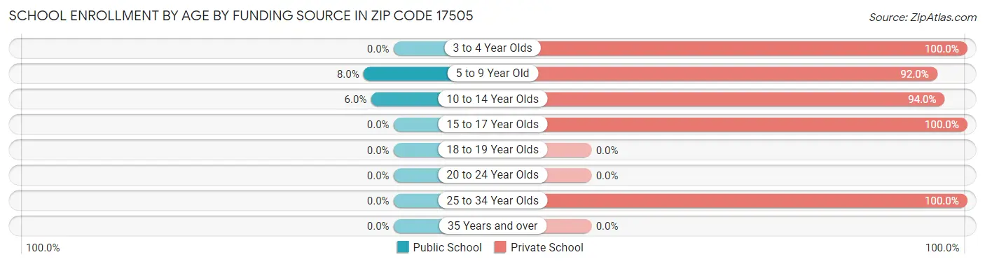 School Enrollment by Age by Funding Source in Zip Code 17505