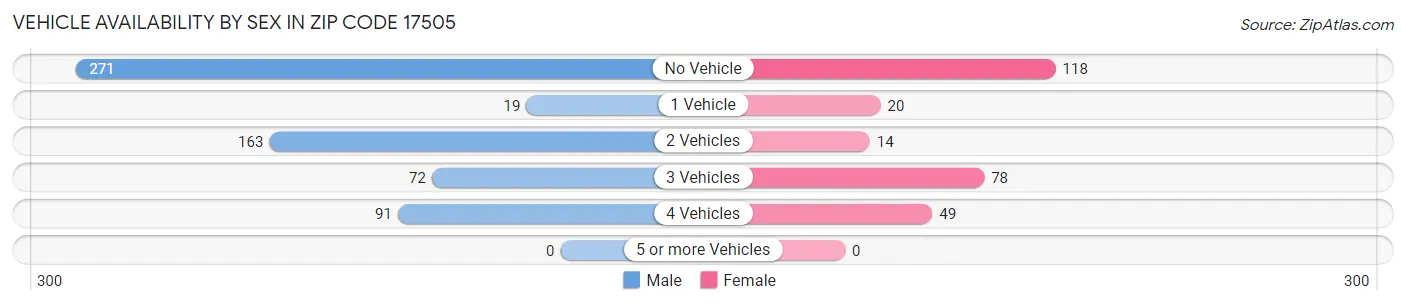 Vehicle Availability by Sex in Zip Code 17505