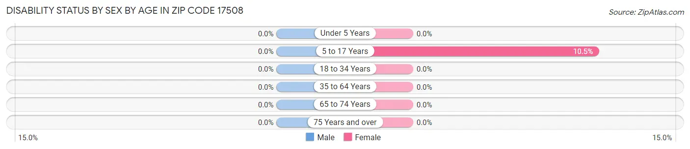 Disability Status by Sex by Age in Zip Code 17508