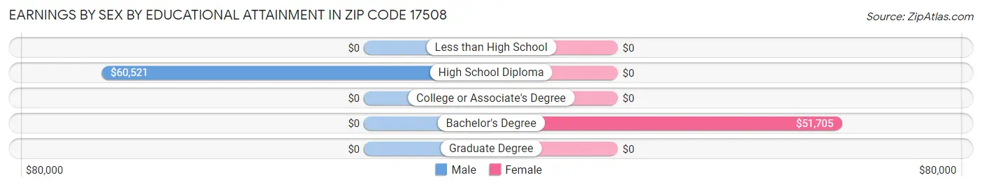 Earnings by Sex by Educational Attainment in Zip Code 17508