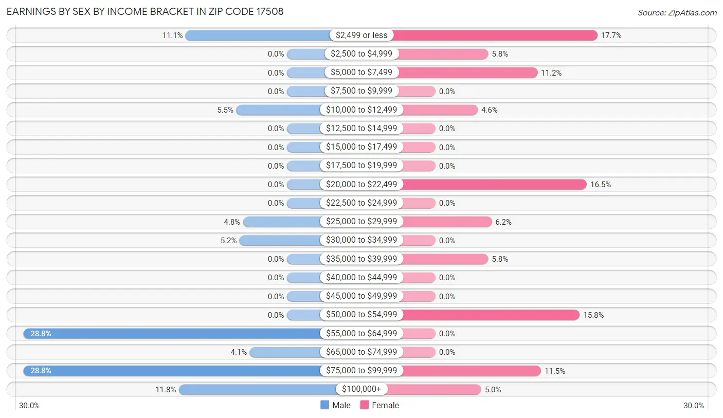 Earnings by Sex by Income Bracket in Zip Code 17508