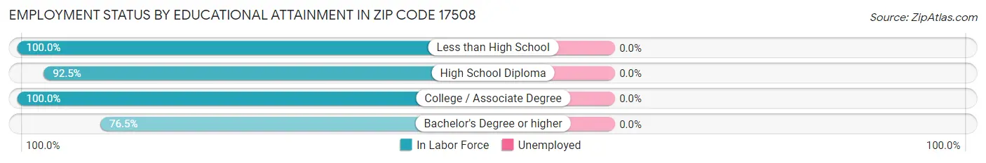 Employment Status by Educational Attainment in Zip Code 17508