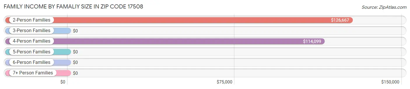 Family Income by Famaliy Size in Zip Code 17508