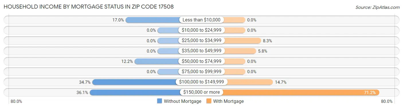 Household Income by Mortgage Status in Zip Code 17508