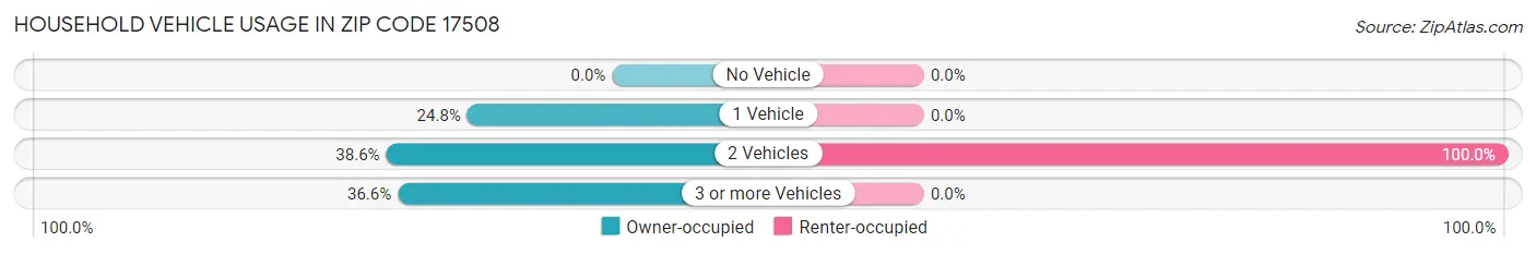 Household Vehicle Usage in Zip Code 17508