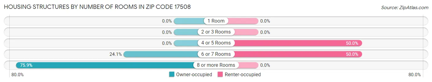 Housing Structures by Number of Rooms in Zip Code 17508