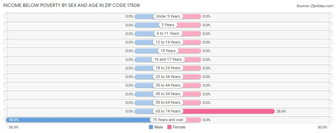 Income Below Poverty by Sex and Age in Zip Code 17508