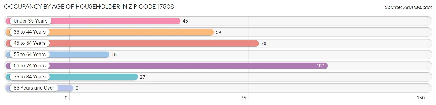 Occupancy by Age of Householder in Zip Code 17508