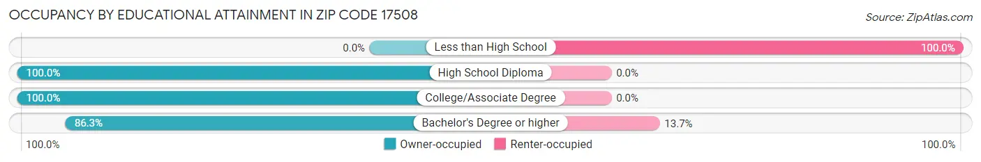 Occupancy by Educational Attainment in Zip Code 17508