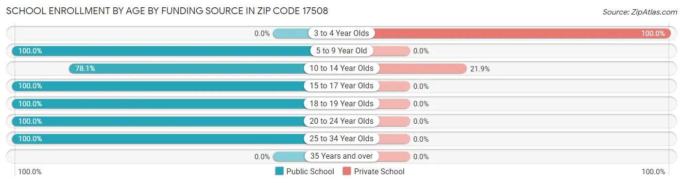 School Enrollment by Age by Funding Source in Zip Code 17508