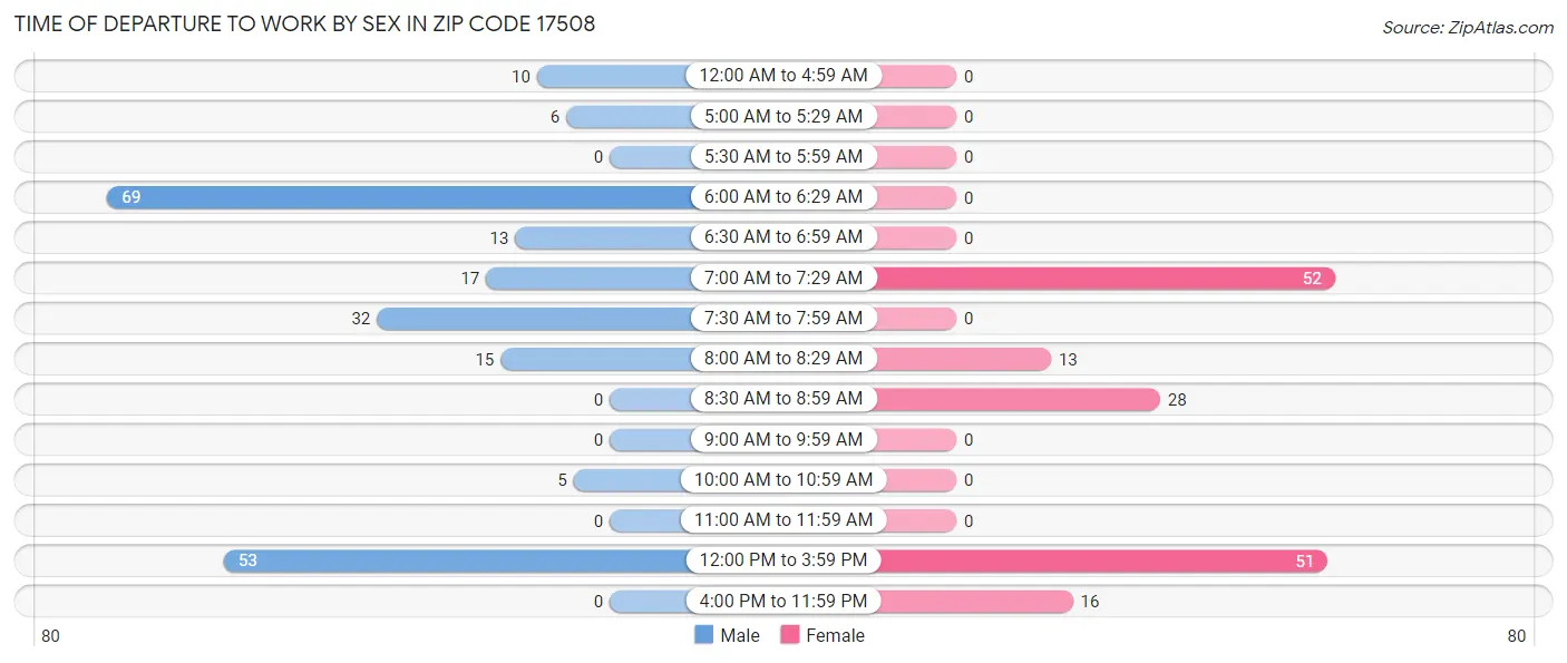 Time of Departure to Work by Sex in Zip Code 17508