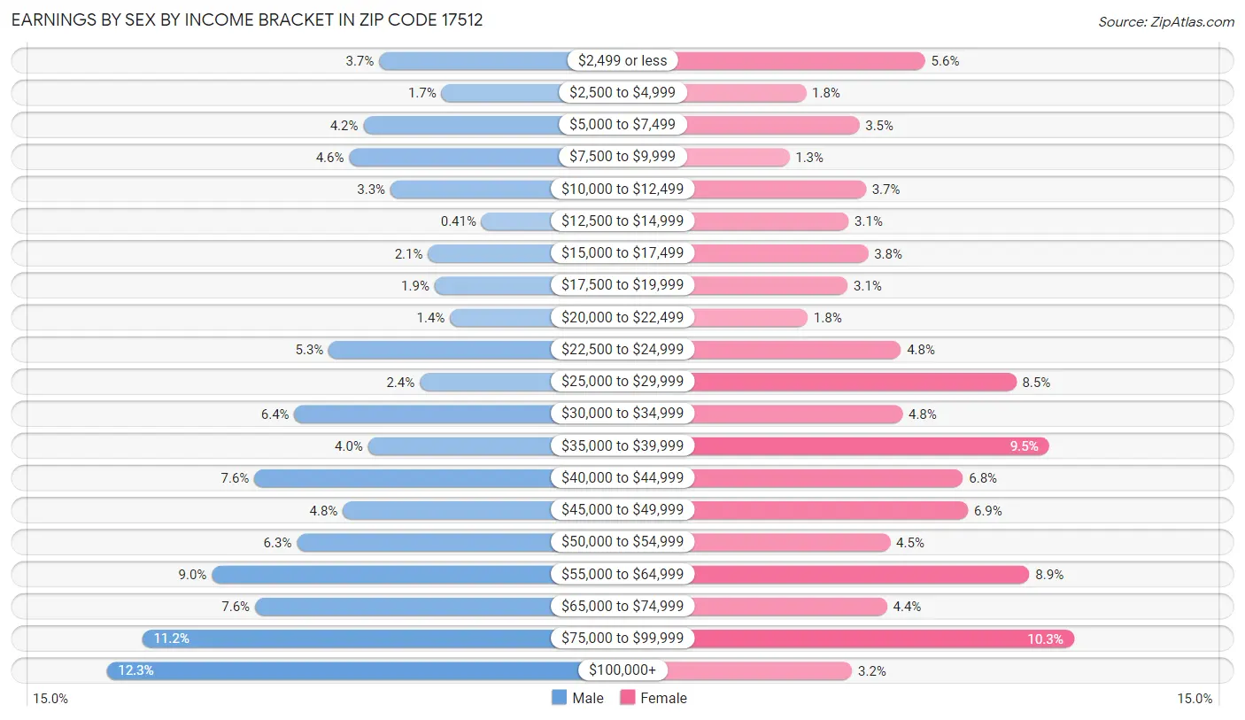 Earnings by Sex by Income Bracket in Zip Code 17512