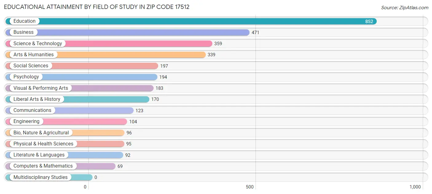 Educational Attainment by Field of Study in Zip Code 17512