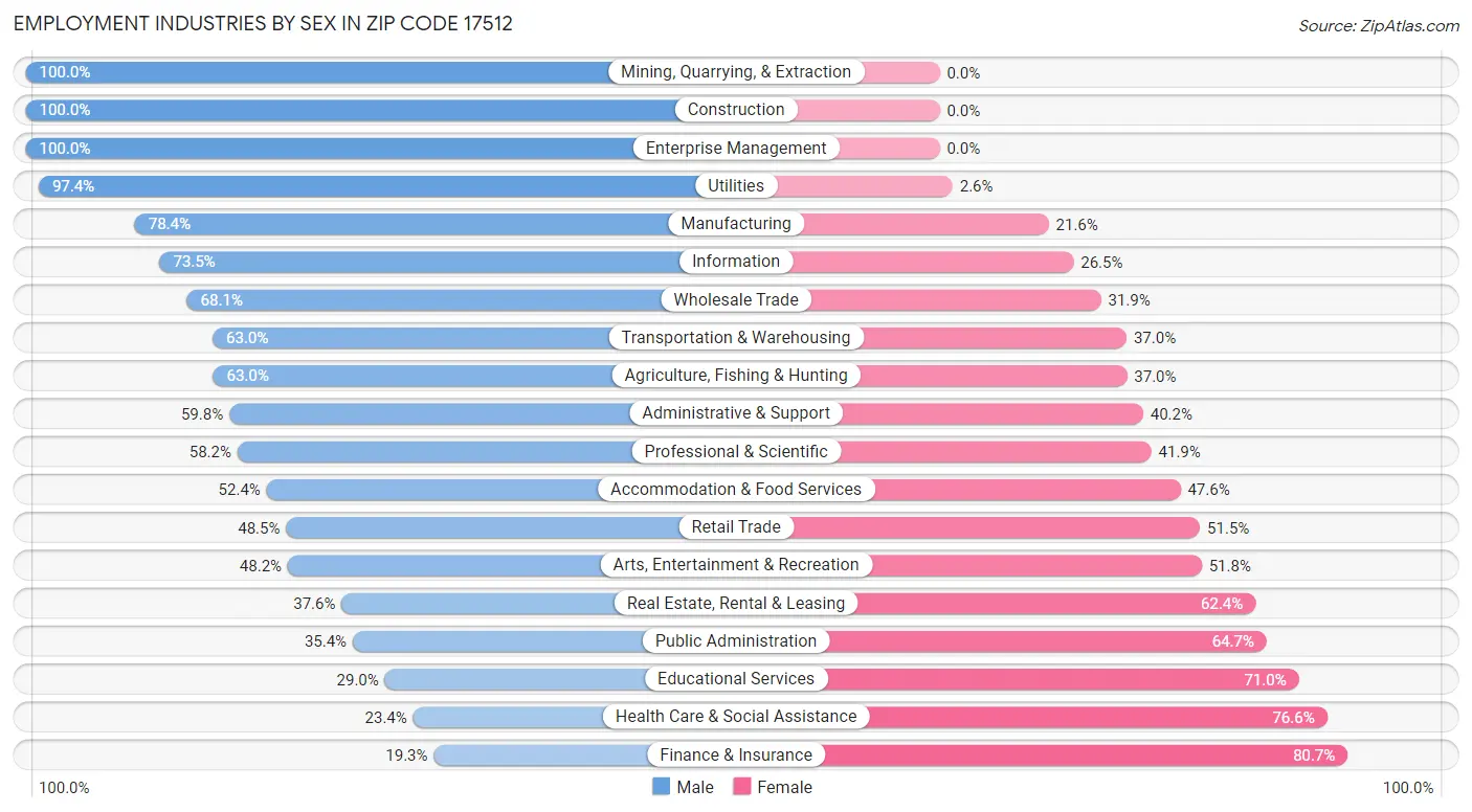 Employment Industries by Sex in Zip Code 17512