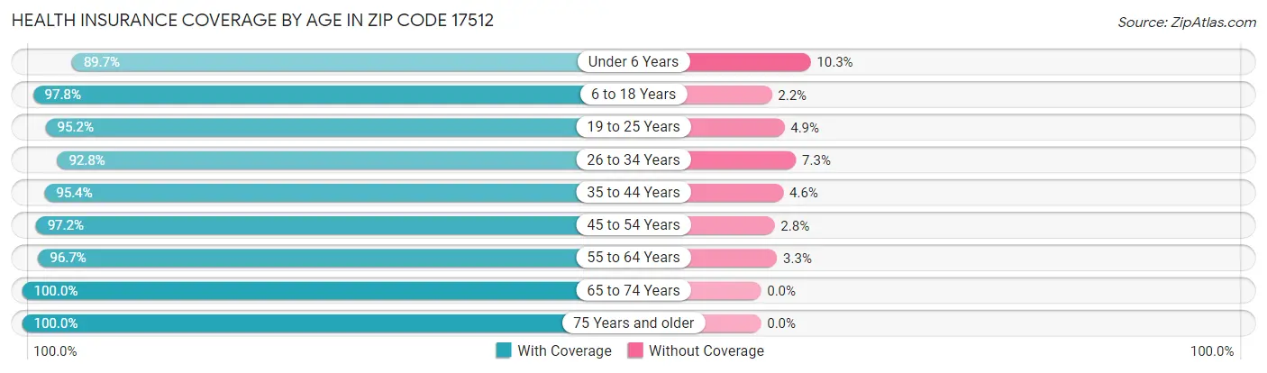 Health Insurance Coverage by Age in Zip Code 17512