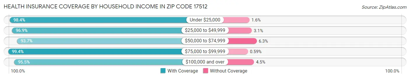 Health Insurance Coverage by Household Income in Zip Code 17512