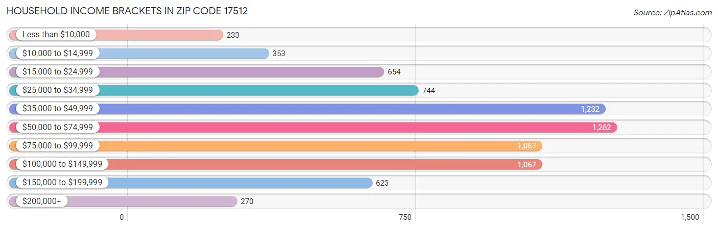 Household Income Brackets in Zip Code 17512