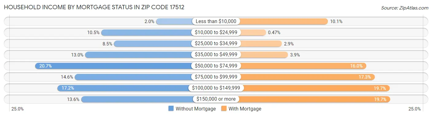 Household Income by Mortgage Status in Zip Code 17512