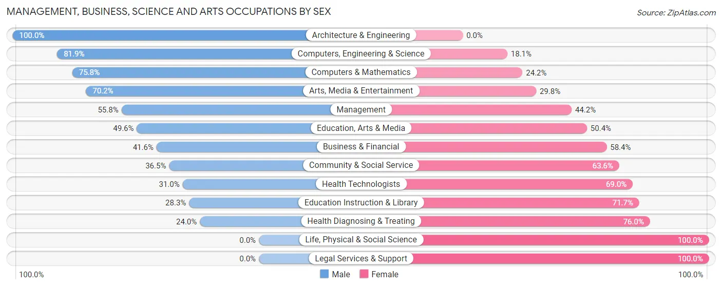 Management, Business, Science and Arts Occupations by Sex in Zip Code 17512