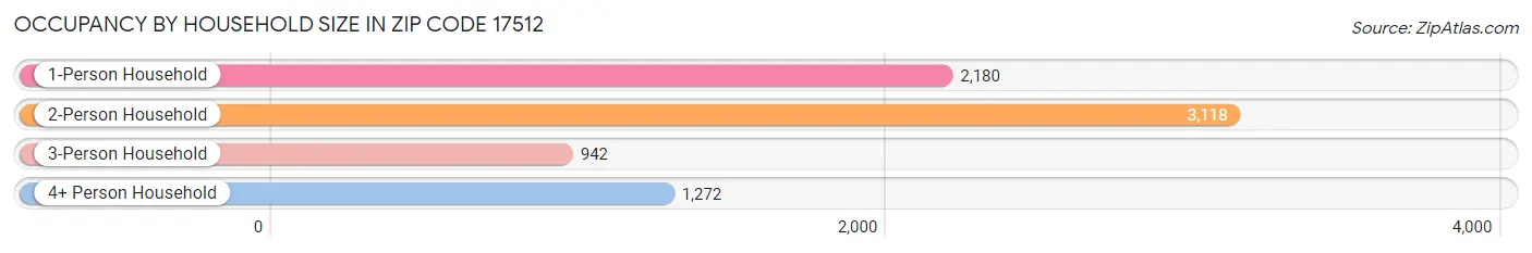 Occupancy by Household Size in Zip Code 17512